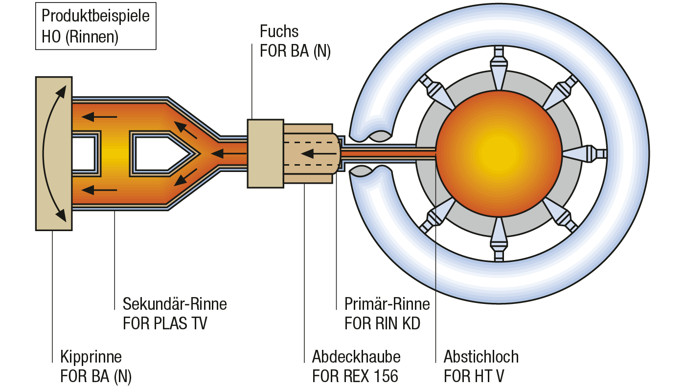 csm_grafik-hochofen-stichlochmassen_1400px_de