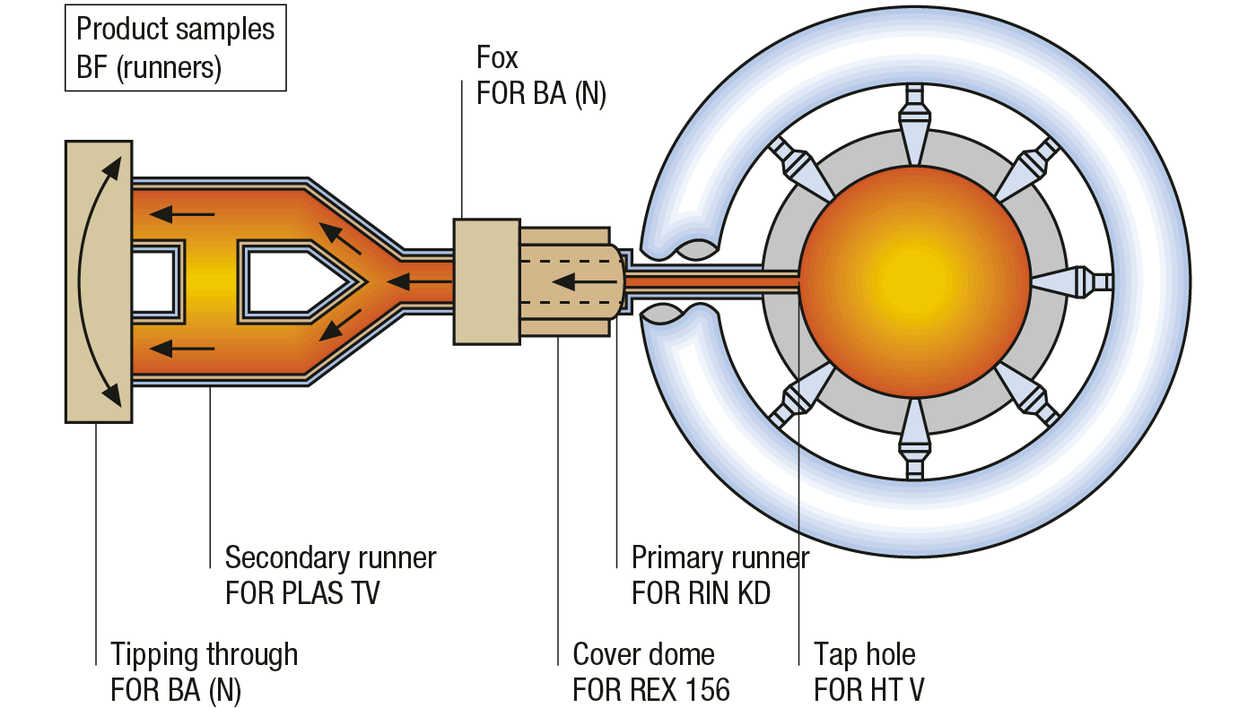 csm_grafik-hochofen-stichlochmassen_1400px_en